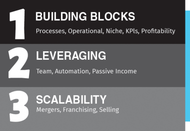 Building Blocks - Leveraging - Scalability